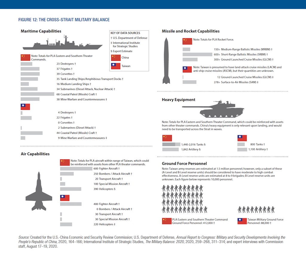 Graphic of the Taiwan-China military balance from the U.S.-China Economic and Security Review Commission